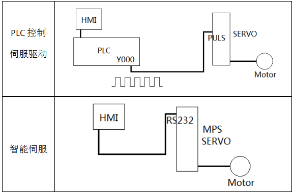 1646904767291514.png 智能伺服也可以接收外部命令脈沖的控制.png